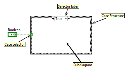 Components of a Case Structure